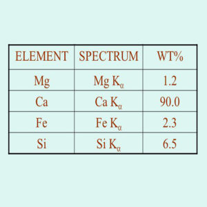 Mg and Ca are found as carbonates, while Fe and Si as oxides. Convert the data to mol % of the actual substances (CaCO3, MgCO3, Fe2O3 and SiO2) present in the limestone. Mol weight : Ca = 40.1; Mg = 24.3; C = 12.0; O = 16.0 and Fe = 55.8, Si=28.1. Spectra of oxygen and carbon are not considered. ELEMENT. SPECTRUM. WT% Mg. Mg Kα Ca. Ca Kα Fe. Fe Kα Si. Si Kα. 6.5.